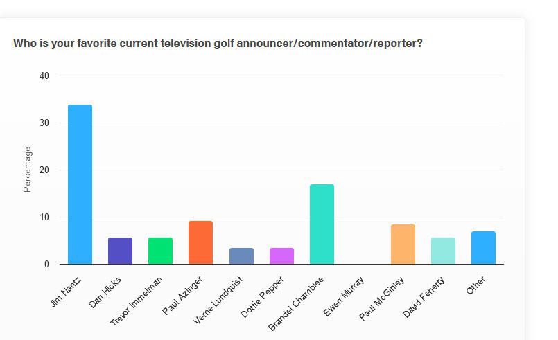 Golf Power Poll July 11 online poll of golf industry insiders)