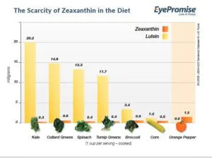 EyePromise chart