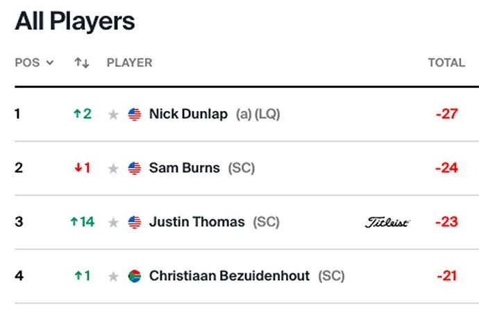 Nick Dunlap leaderboard