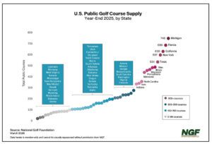 NGF Most Public Golf chart